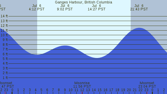 PNG Tide Plot