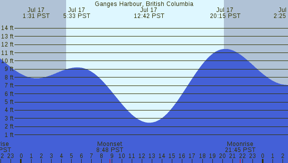 PNG Tide Plot