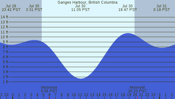 PNG Tide Plot