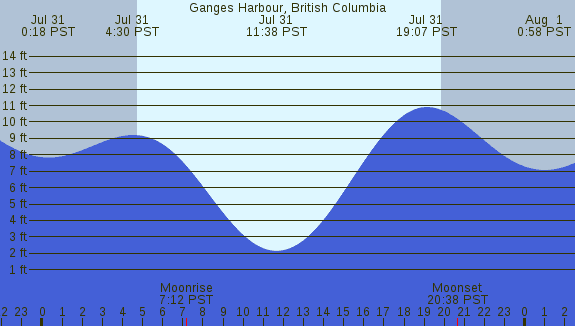 PNG Tide Plot