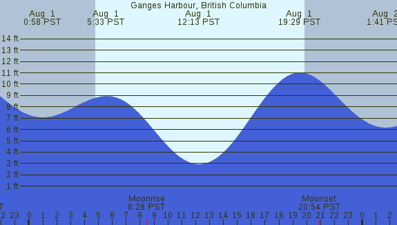 PNG Tide Plot