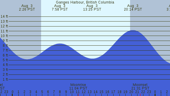 PNG Tide Plot