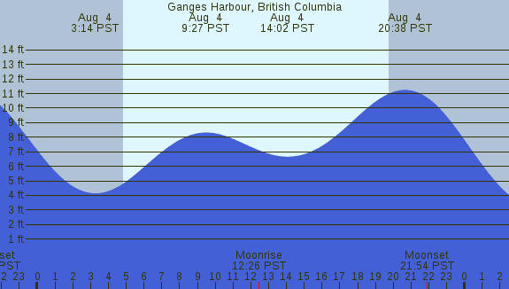 PNG Tide Plot