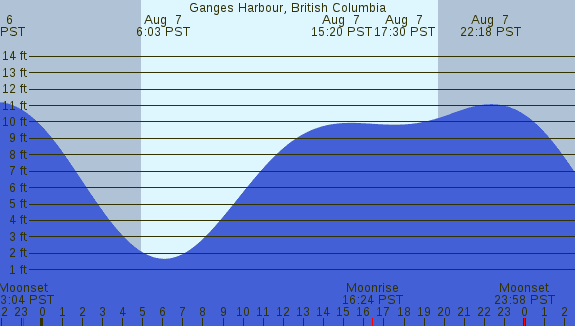 PNG Tide Plot