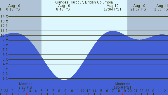 PNG Tide Plot