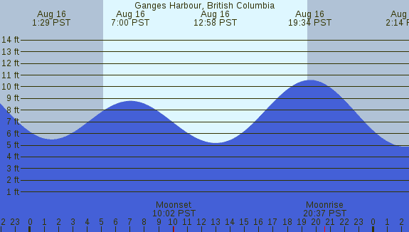 PNG Tide Plot