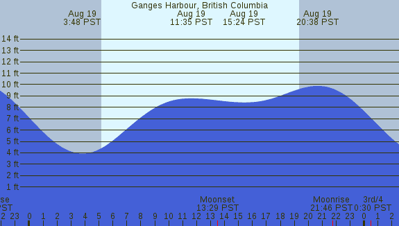 PNG Tide Plot