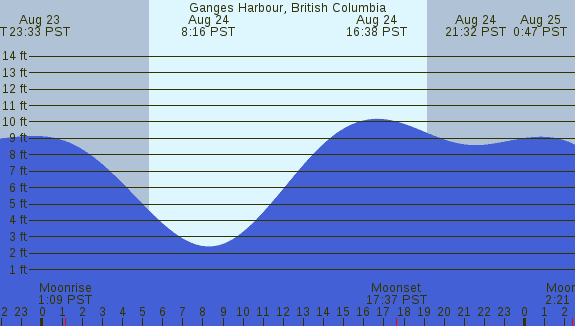 PNG Tide Plot