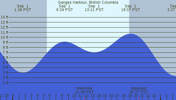 PNG Tide Plot