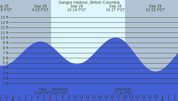 PNG Tide Plot