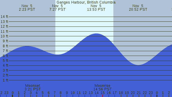 PNG Tide Plot