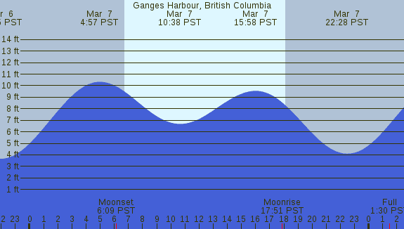 PNG Tide Plot
