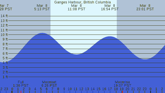 PNG Tide Plot