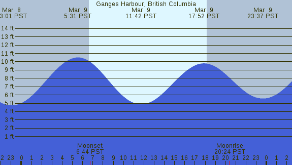 PNG Tide Plot