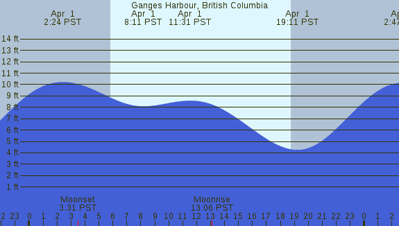 PNG Tide Plot