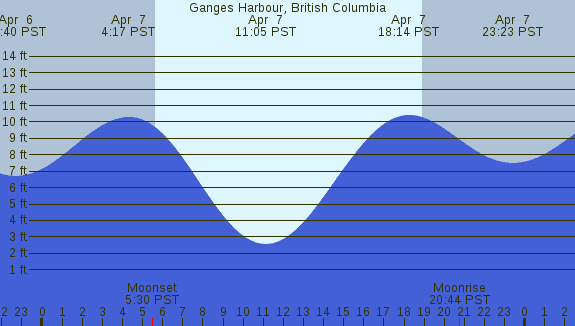PNG Tide Plot