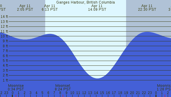 PNG Tide Plot