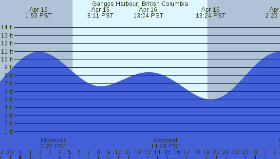 PNG Tide Plot