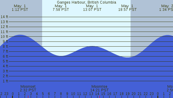 PNG Tide Plot
