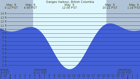 PNG Tide Plot