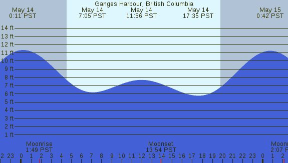 PNG Tide Plot
