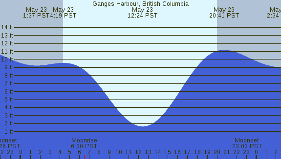 PNG Tide Plot