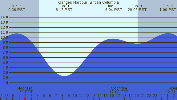 PNG Tide Plot