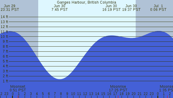 PNG Tide Plot