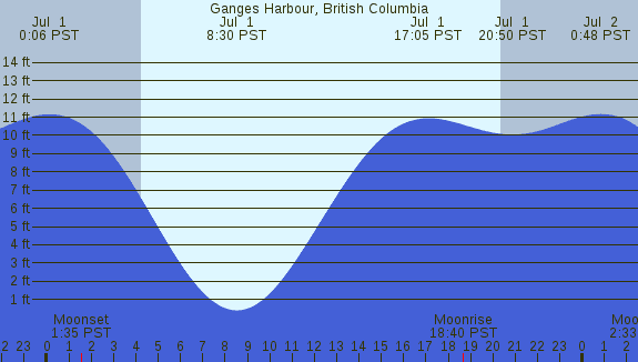 PNG Tide Plot