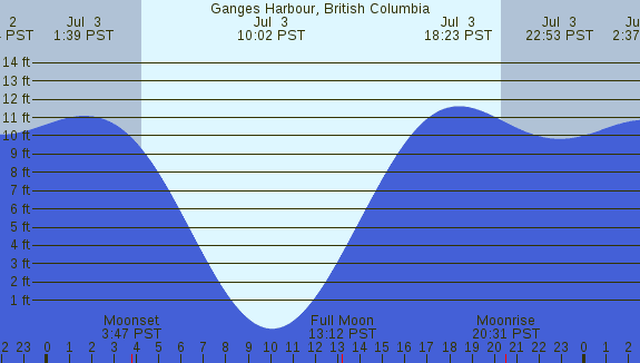 PNG Tide Plot