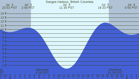 PNG Tide Plot