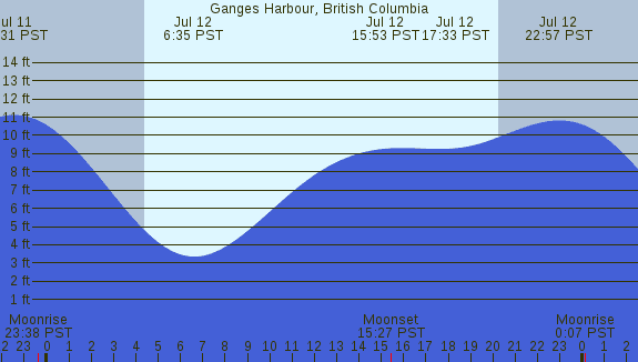 PNG Tide Plot