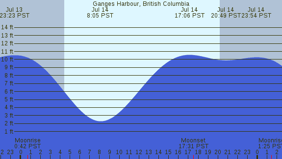 PNG Tide Plot