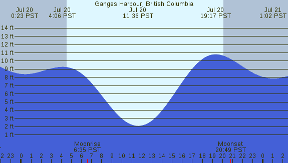 PNG Tide Plot