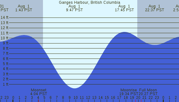 PNG Tide Plot