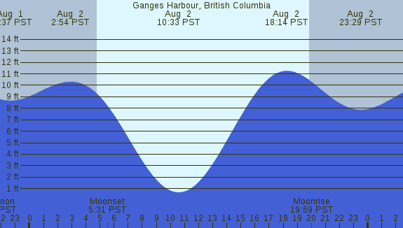 PNG Tide Plot