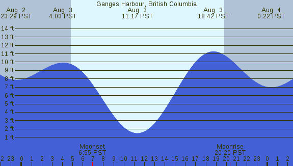 PNG Tide Plot