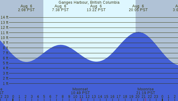 PNG Tide Plot