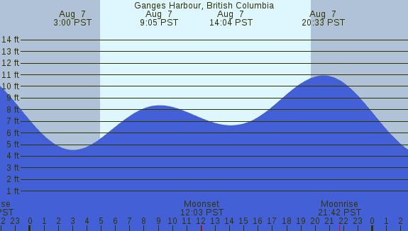 PNG Tide Plot