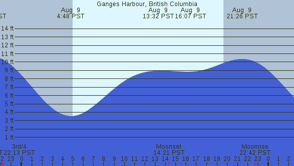 PNG Tide Plot