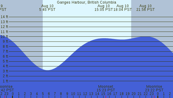 PNG Tide Plot