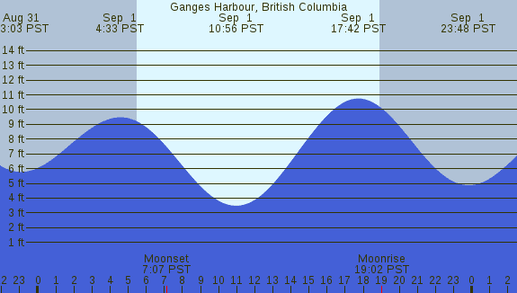 PNG Tide Plot