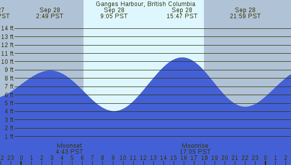 PNG Tide Plot