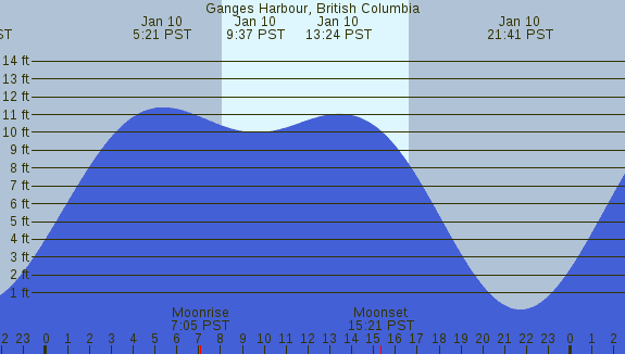 PNG Tide Plot