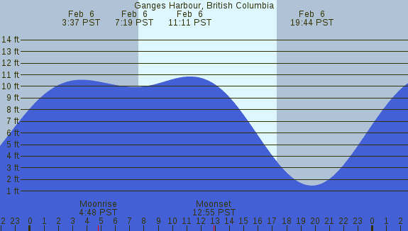 PNG Tide Plot