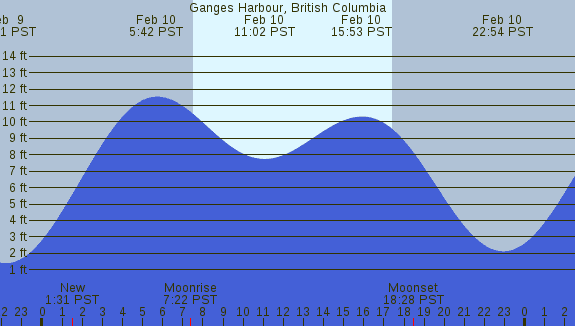 PNG Tide Plot
