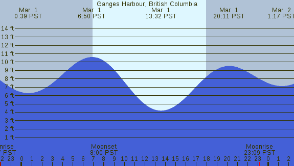 PNG Tide Plot
