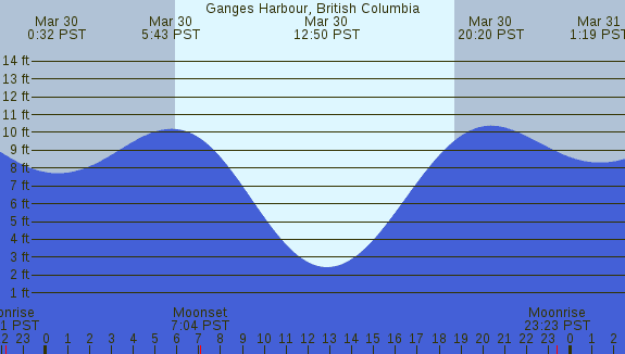 PNG Tide Plot