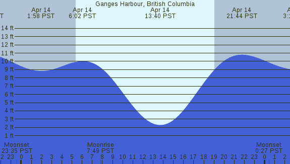 PNG Tide Plot