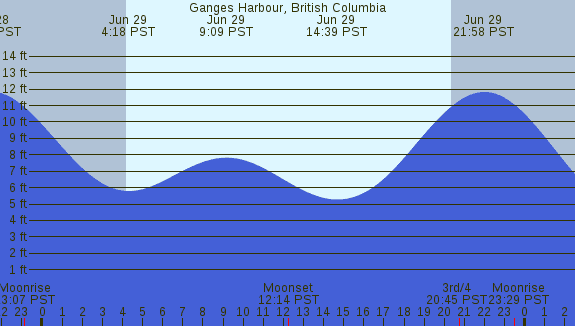 PNG Tide Plot